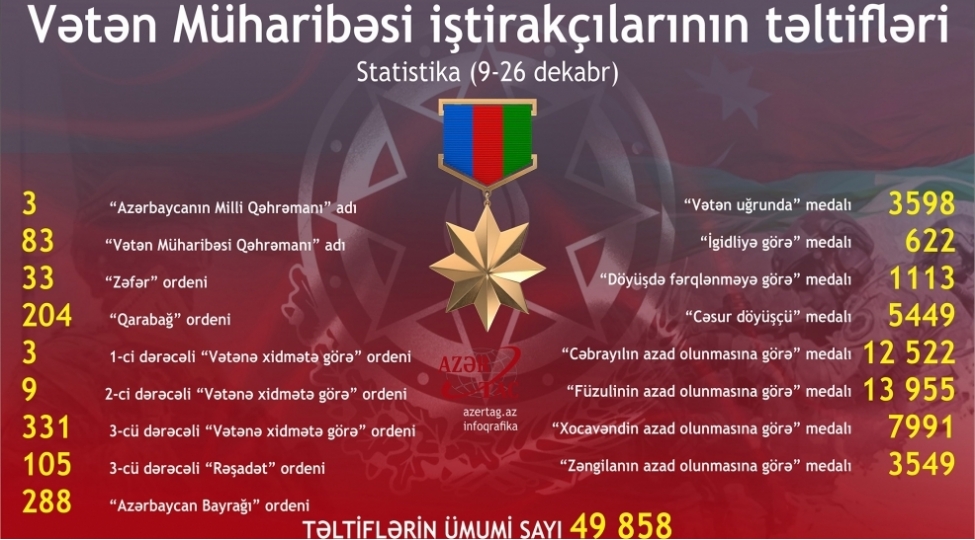 indiyedek-49858-veten-muharibesi-ishtirakchisi-teltif-olunub