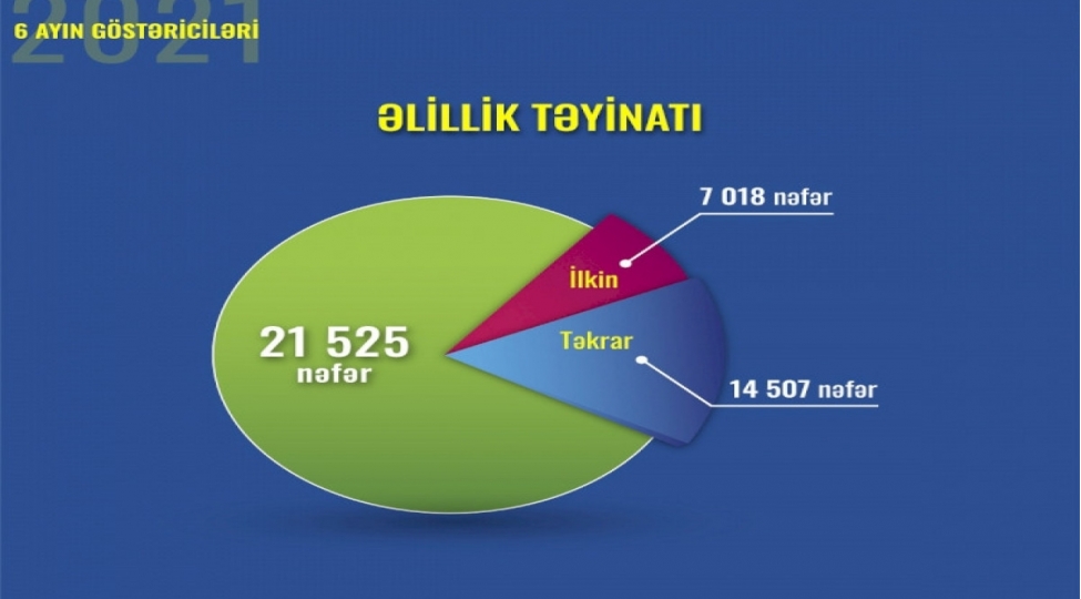 bu-ilin-6-ayinda-21-minden-chox-shexse-elillik-teyinati-aparilib-video