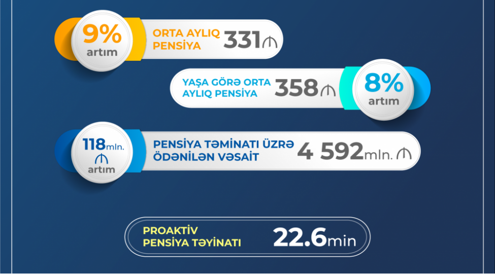 kechen-il-pensiya-odenishi-uchun-ne-qeder-xerclenilib