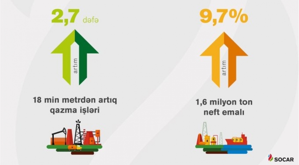 socar-2022-ci-ilin-birinci-rubunu-yuksek-gostericilerle-basha-vurub