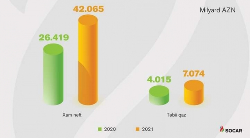 socar-in-tebii-qaz-ve-xam-neft-satishindan-gelirleri-artib