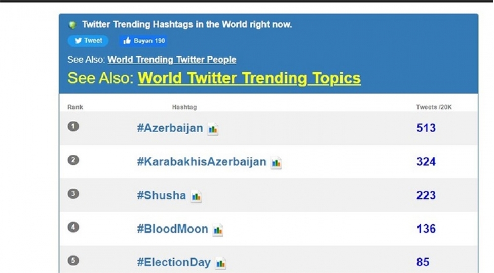 azerbaycan-heshteqi-tviterin-dunya-trendinde-1-ci-yere-yukselib