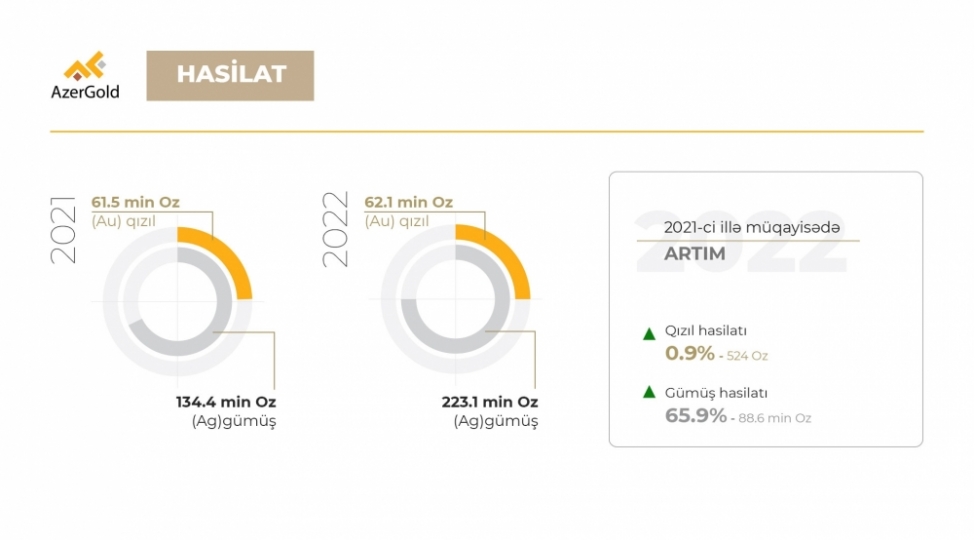 azergold-qizil-ve-gumush-hasilatini-artirib