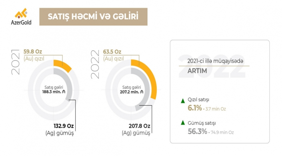 azergoldun-2022-ci-ilde-satish-gelirleri-artib