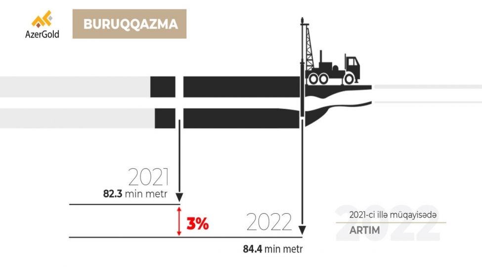 azergold-2022-ci-ilde-rekord-seviyyede-buruqqazma-ishi-icra-edib
