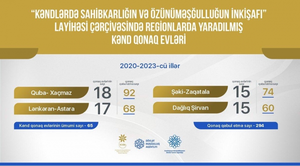 rayonlarda-65-kend-qonaq-evi-yaradilib