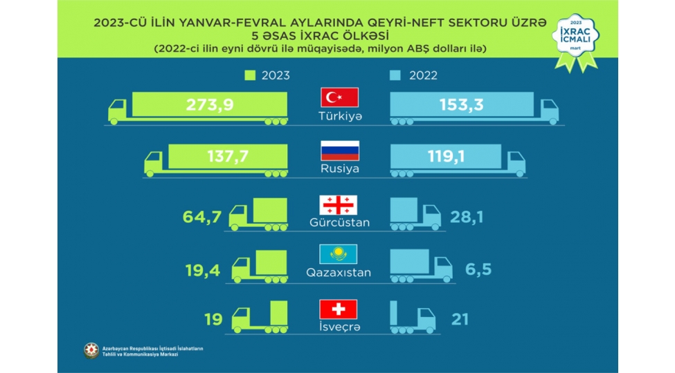 azerbaycanin-qeyri-neft-sektoru-uzre-en-chox-mal-ixrac-etdiyi-olke-turkiyedir
