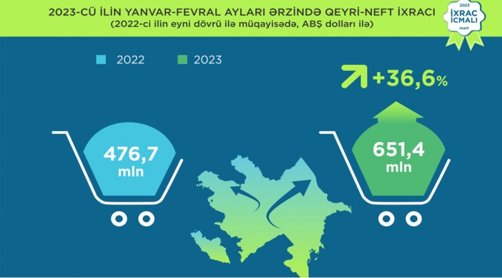cari-ilde-qeyri-neft-sektoru-uzre-ixrac-36-den-chox-artib