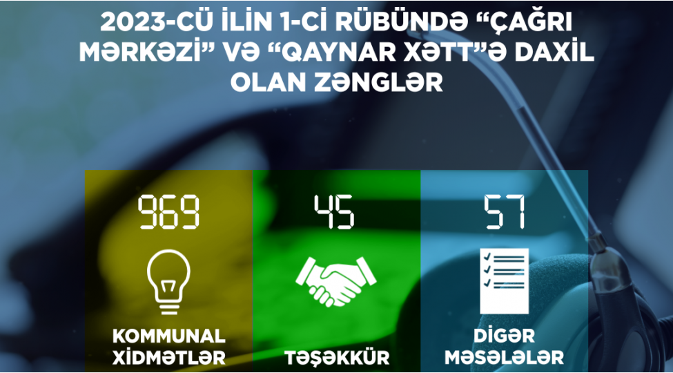 energetika-nazirliyinin-chagri-merkezine-1071-muraciet-daxil-olub-1-ci-rubde
