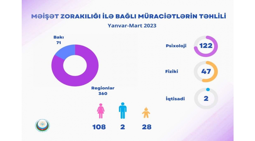 bu-il-dovlet-komitesine-meishet-zorakiligi-ile-bagli-122-muraciet-daxil-olub