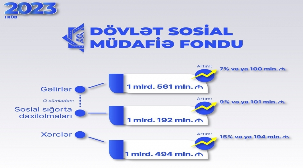 bu-il-dsmf-nin-xercleri-15-faiz-artib