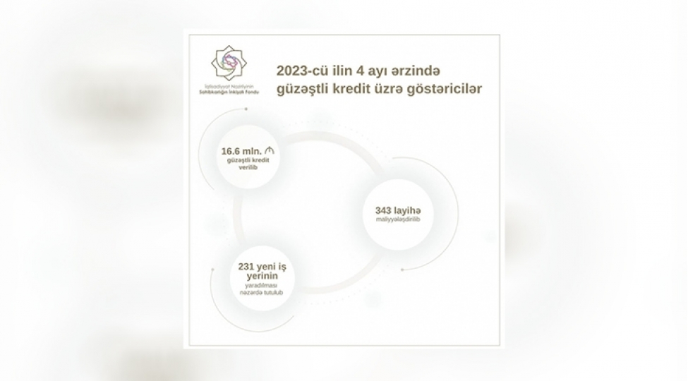 fond-343-layihenin-maliyyeleshdirilmesine-166-milyon-manat-guzeshtli-kredit-verilib