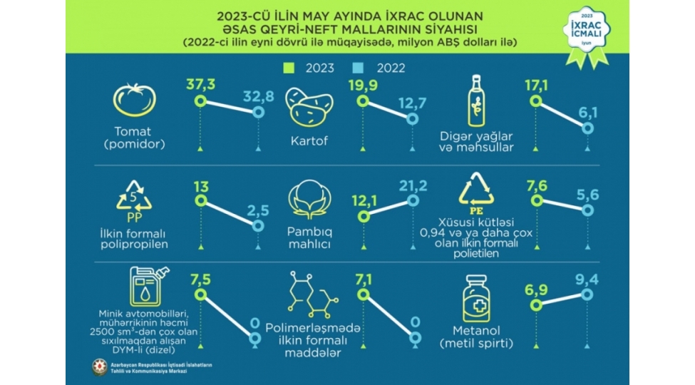 mayda-ixrac-edilen-qeyri-neft-sektoruna-aid-mallarin-siyahisinda-pomidor-birinci-olub