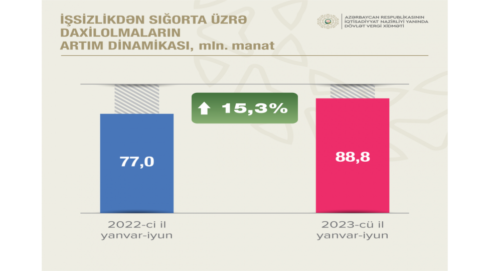 cari-ilin-i-yarimilinde-dvx-xetti-ile-dovlet-budcesine-daxil-olan-vergi-9-mlrd-manati-otub