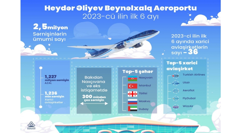 baki-aeroportunun-sernishin-dovriyyesi-15-defe-artib