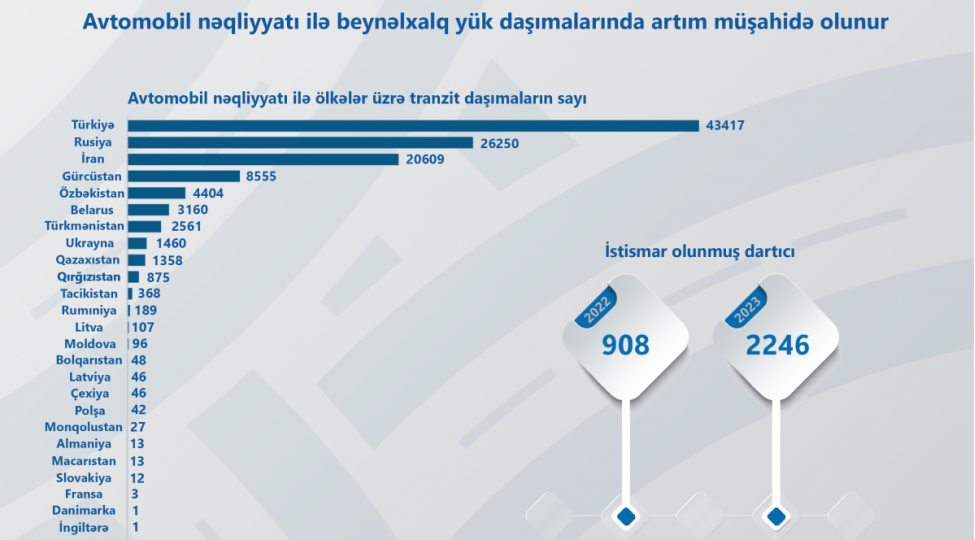 azerbaycanin-beynelxalq-avtomobil-dashimalari-bazarinda-payi-14-boyuyub