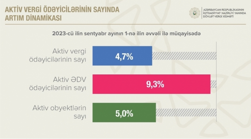 aktiv-vergiodeyicilerinin-sayi-artib