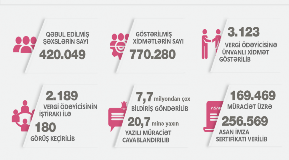 vergi-odeyicilerine-verilen-asan-imza-sertifikatinin-sayi-achiqlanib