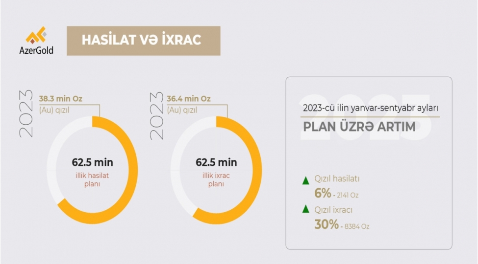 azergold-sentyabrda-en-irihecmli-ixracini-heyata-kechirib