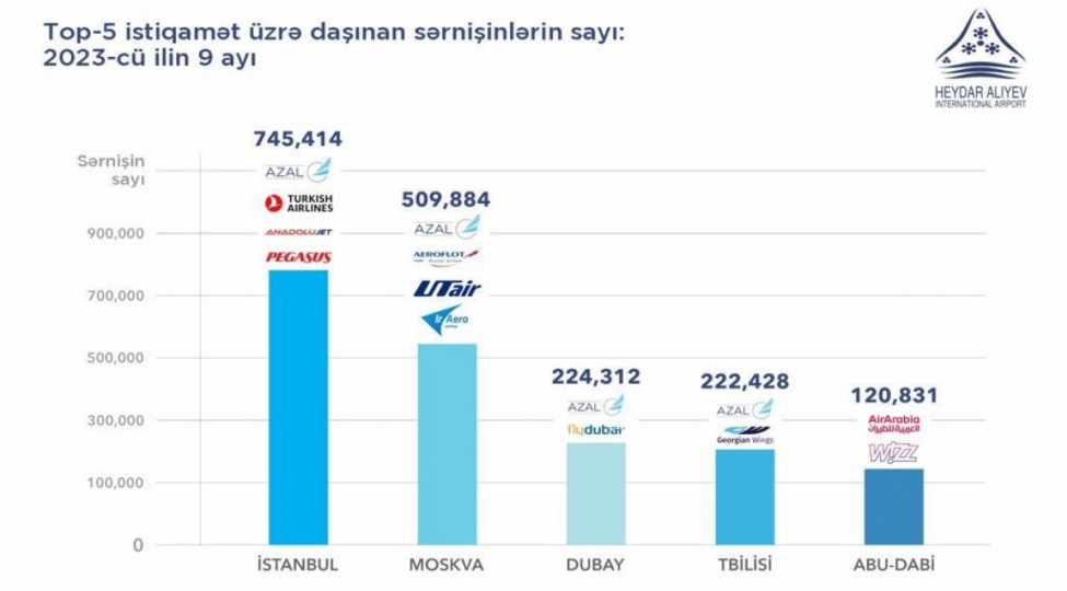 heyder-eliyev-beynelxalq-aeroportu-payiz-movsumunun-en-populyar-5-istiqametini-teqdim-edib