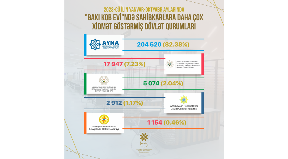 baki-kob-evinde-sahibkarlara-daha-chox-xidmet-gosteren-qurumlar-melum-oldu