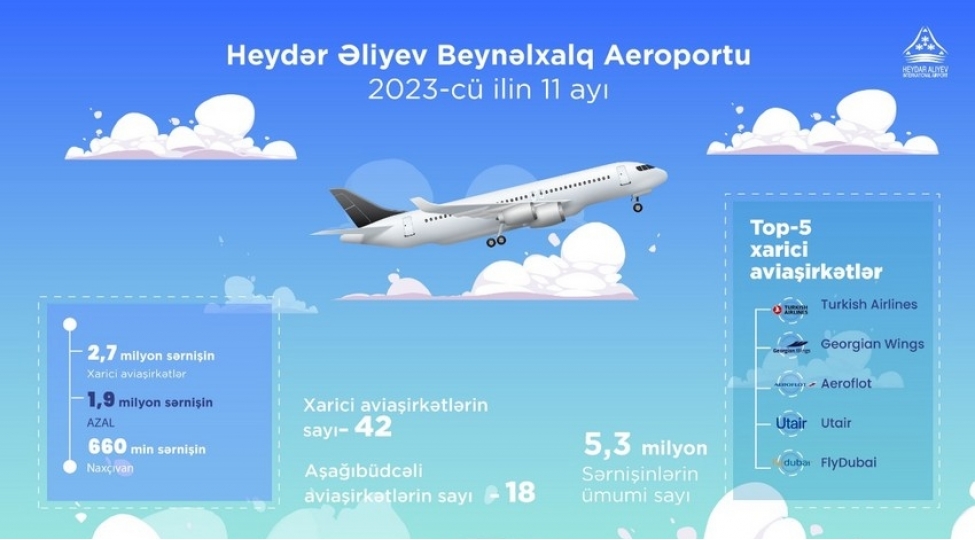 baki-hava-limani-11-ayda-5-milyondan-chox-sernishine-xidmet-gosterib