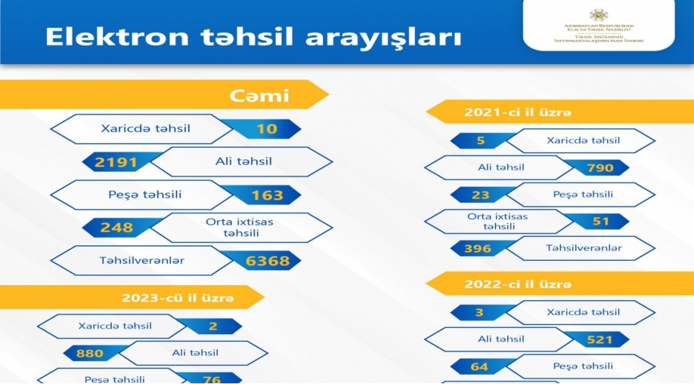 tehsil-pilleleri-uzre-bir-chox-arayishlar-elektronlashdirilib