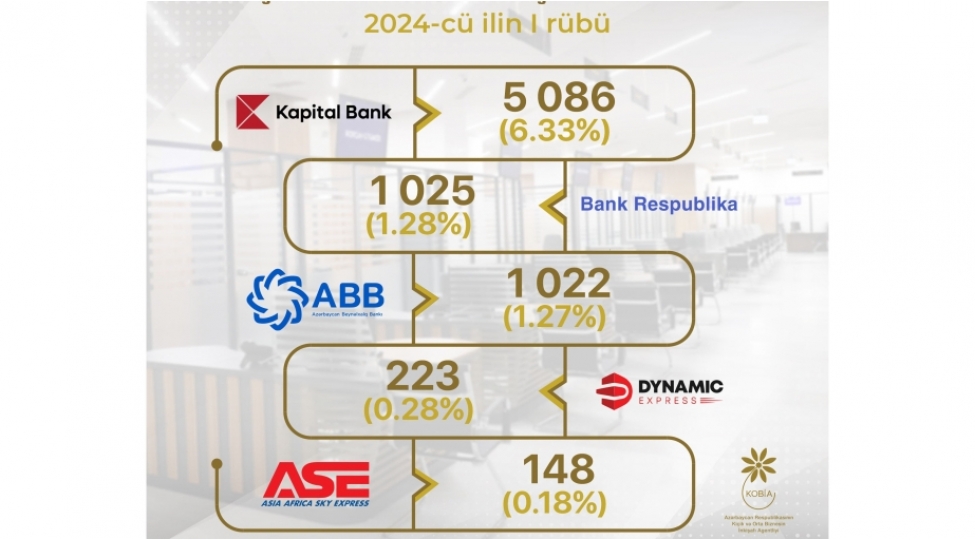 baki-kob-evinde-sahibkarlara-8-mine-yaxin-b2b-xidmet-gosterilib