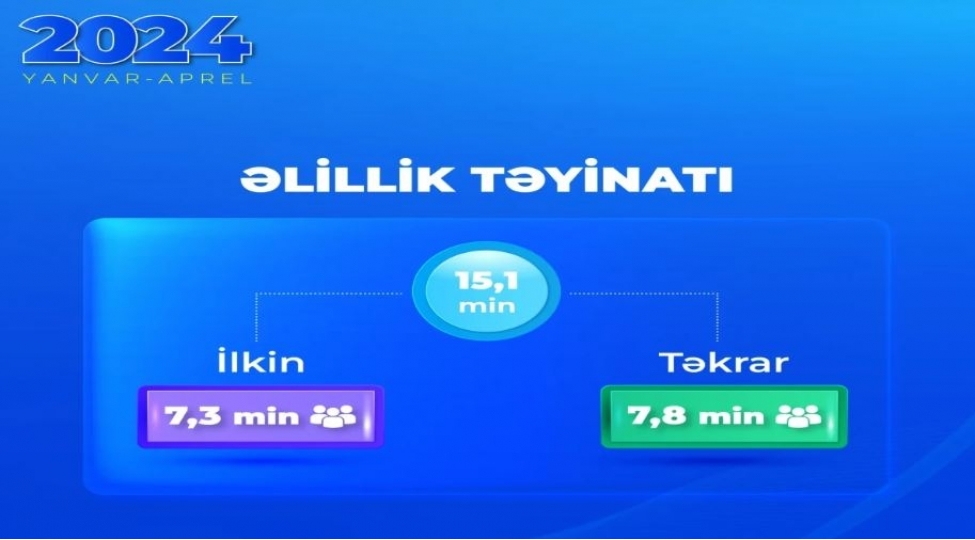 yanvar-aprel-aylarinda-15-minden-chox-shexse-elillik-teyin-olunub
