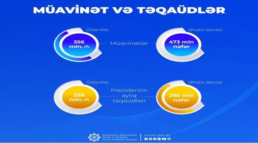 muavinetler-uzre-356-prezident-teqaudleri-uzre-228-milyon-manat-odenilib