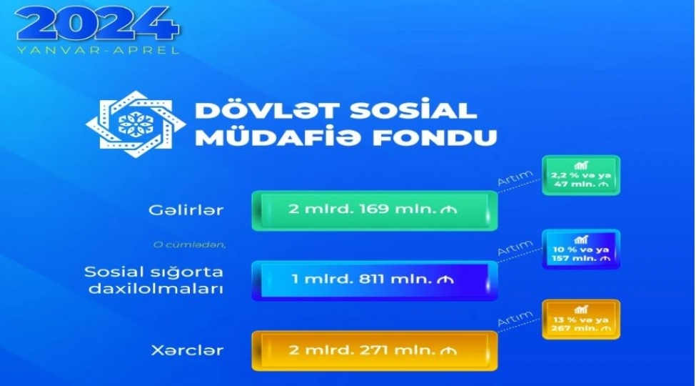 dsmf-nin-gelirleri-ve-xercleri-artib-2
