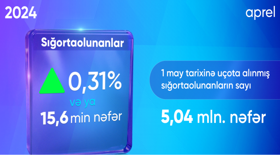 bu-il-mayin-1-dek-azerbaycanda-qeydiyyata-alinan-sigortaolunanlarin-sayi-5-milyondan-chox-olub