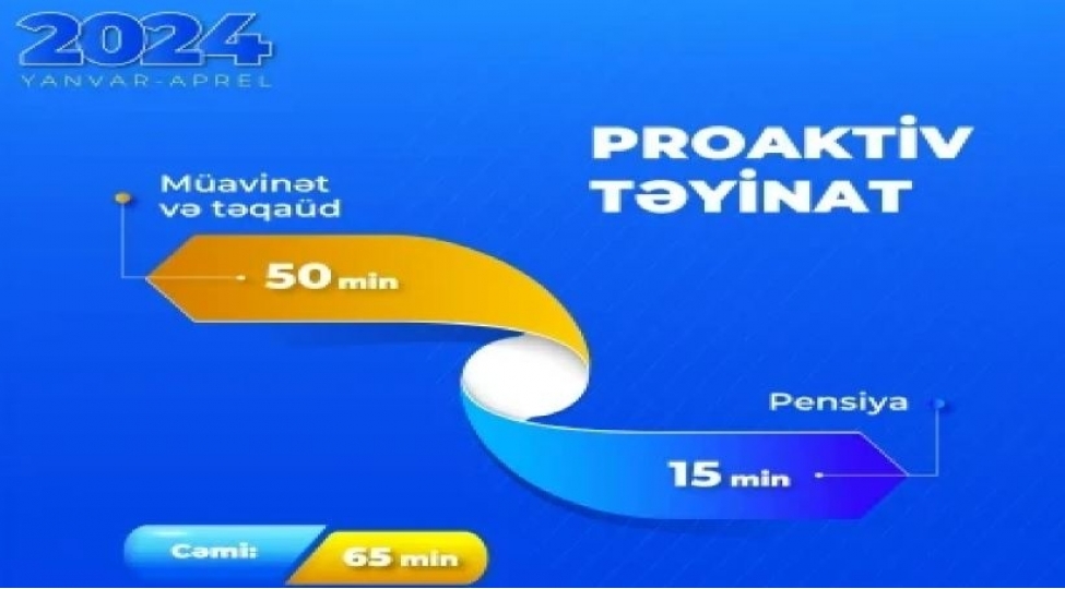 yanvar-aprelde-65-min-pensiya-muavinet-ve-teqaud-teyin-olunub