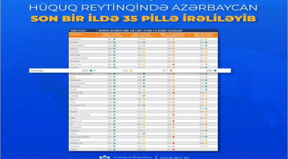 dunya-bankinin-qadin-biznes-ve-huquq-reytinqinde-azerbaycan-35-pille-irelileyib