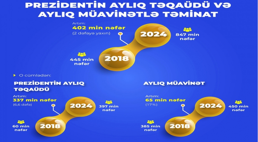 prezidentin-ayliq-teqaudu-ve-muavinetle-temin-olunanlarin-sayi-iki-defeye-yaxin-artib
