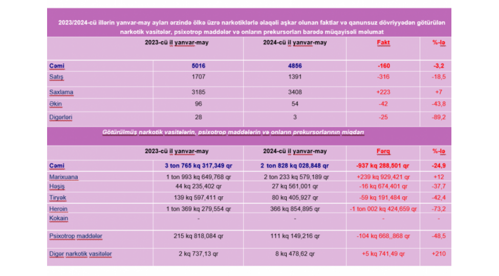 cari-ilin-5-ayinda-narkotiklerin-qanunsuz-dovriyyesi-ile-bagli-2-min-934-nefer-cinayet-mesuliyyetine-celb-edilib