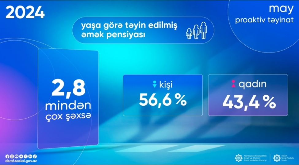 oten-ay-28-minden-chox-shexse-yasha-gore-emek-pensiyasi-teyin-edilib