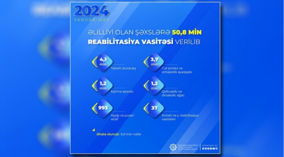 son-besh-ayda-elilliyi-olan-shexslere-508-min-reabilitasiya-vasitesi-verilib
