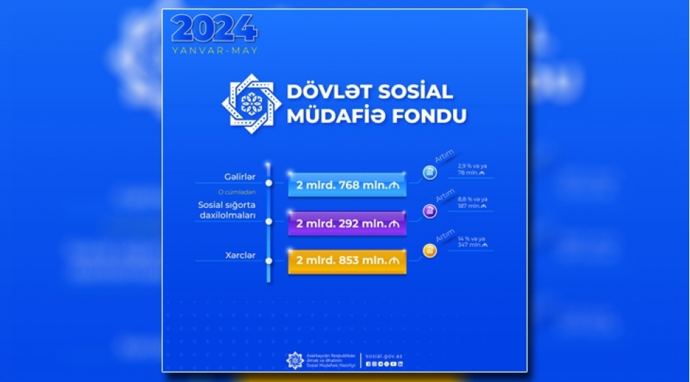 son-besh-ayda-dsmf-nin-xercleri-2-milyard-853-milyon-manat-teshkil-edib