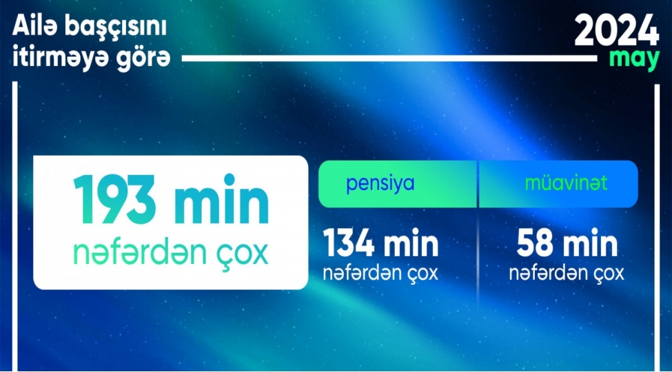 aile-bashchisini-itirmeye-gore-193-minden-chox-shexse-pensiya-ve-muavinet-odenilib