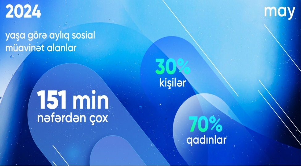 yasha-gore-muavinet-alanlarin-sayi-151-min-neferden-choxdur