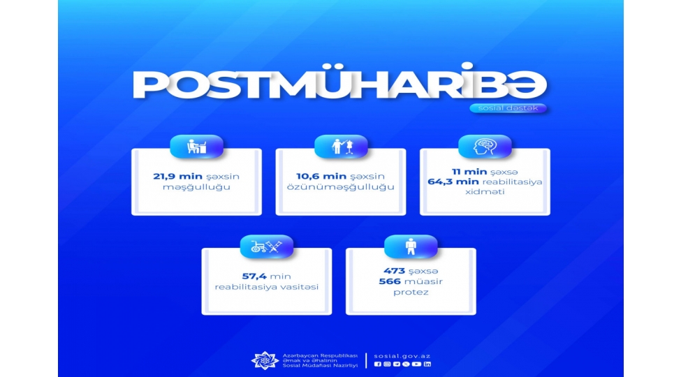 shehid-aileleri-uzvleri-ve-muharibe-ishtirakchilari-olan-128-min-shexse-348-min-xidmet-gosterilib