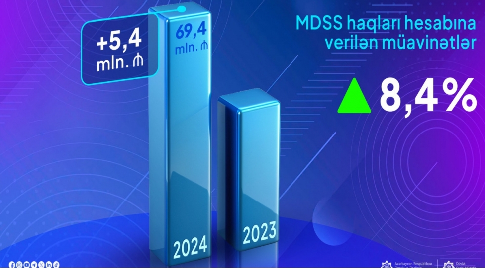 mdss-hesabina-verilen-muavinetler-uzre-694-milyonmanat-odenilib