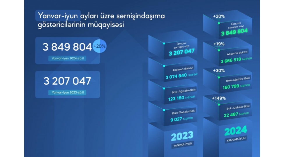 azerbaycanda-demir-yolu-ile-sernishindashimalari-20-artib