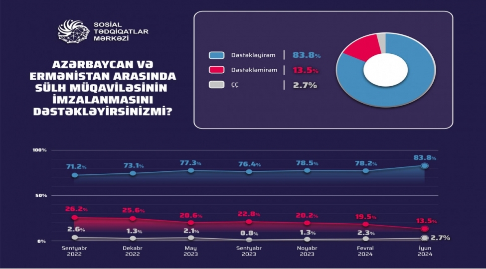 respondentlerin-84-i-ermenistanla-sulh-muqavilesinin-imzalanmasini-destekleyib-sorgu