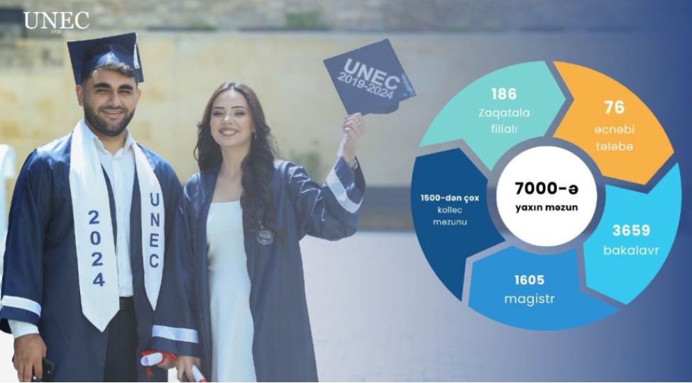 unec-den-filial-ve-kolleclerle-birlikde-7000-e-yaxin-telebe-mezun-olur