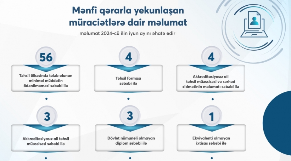 agentlik-iyun-ayi-uzre-diplomlarin-taninmasi-statistikasini-achiqlayib