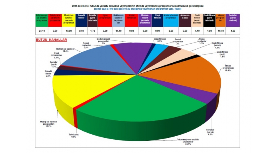 audiovizual-shura-televiziya-proqramlarinin-janr-uzre-statistikasini-achiqlayib