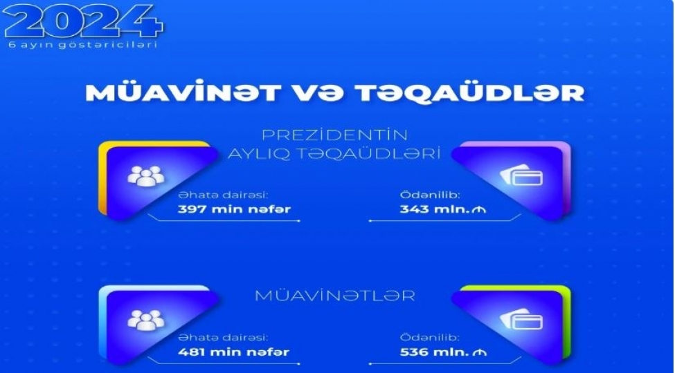 bu-ilin-ilk-yarisinda-prezident-teqaudleri-uzre-343-milyon-manat-odenilib