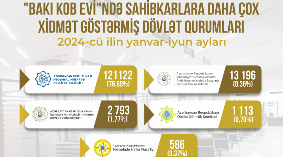 baki-kob-evine-sahibkarlar-daha-chox-hansi-xidmetler-uchun-muraciet-edibler